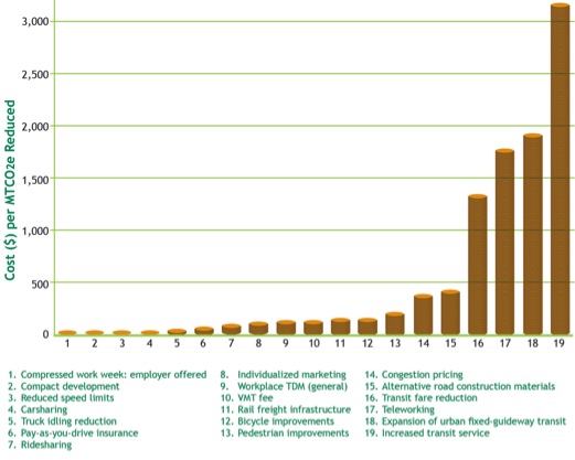 Figure 4.2 shows the transportation greenhouse gas reduction strategies’ national average direct cost-effectiveness.